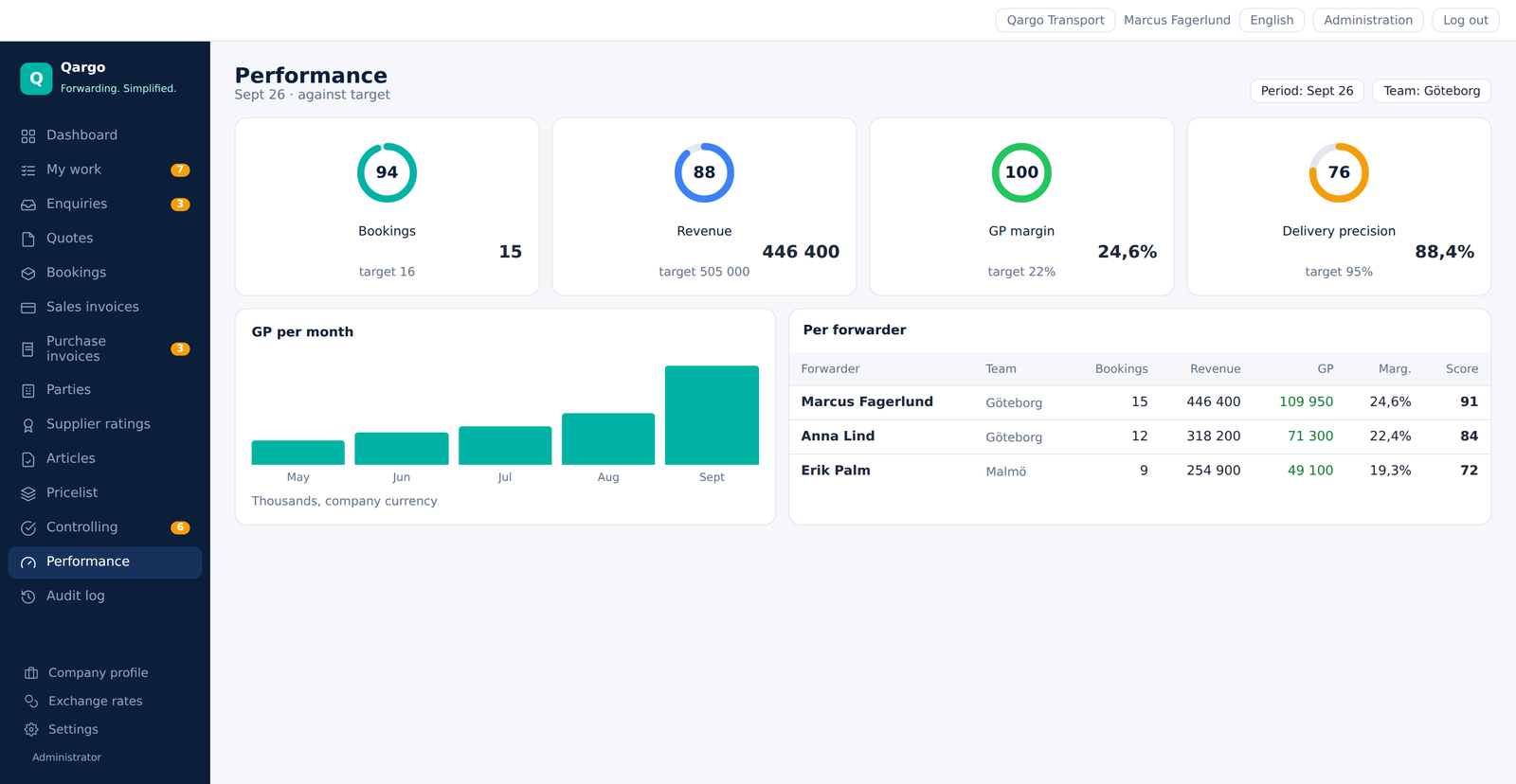Qargo performance